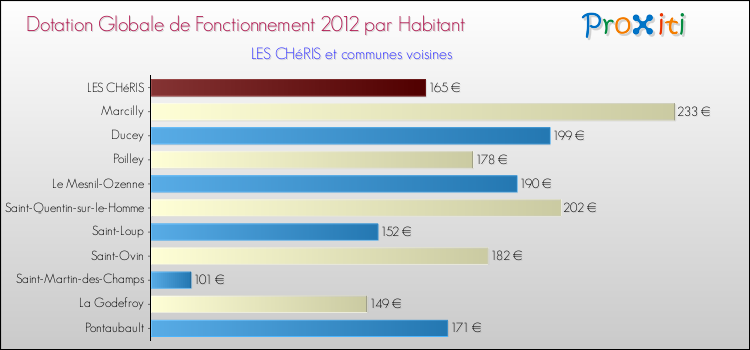 Montant des dotations globales de fonctionnement DGF par Habitant pour LES CHéRIS et les communes proches Comparaison des des dotations globales de fonctionnement DGF par habitant pour LES CHéRIS et les communes voisines