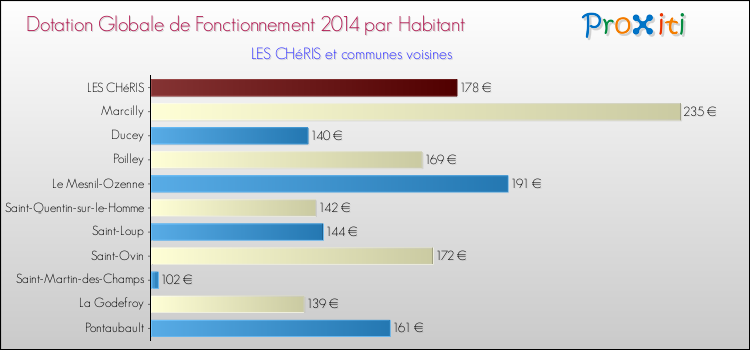 Montant des dotations globales de fonctionnement DGF par Habitant pour LES CHéRIS et les communes proches en 2014. Comparaison des des dotations globales de fonctionnement DGF par habitant pour LES CHéRIS et les communes voisines en 2014.