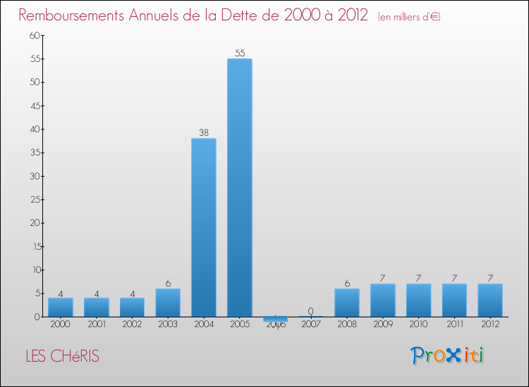 Evolution de l'annuité de la dette pour la commune de LES CHéRIS de 2000 à 2012 Annuités de la dette pour LES CHéRIS de 2000 à 2012