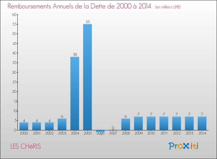 Evolution de l'annuité de la dette pour la commune de LES CHéRIS de 2000 à 2014 Annuités de la dette pour LES CHéRIS de 2000 à 2014