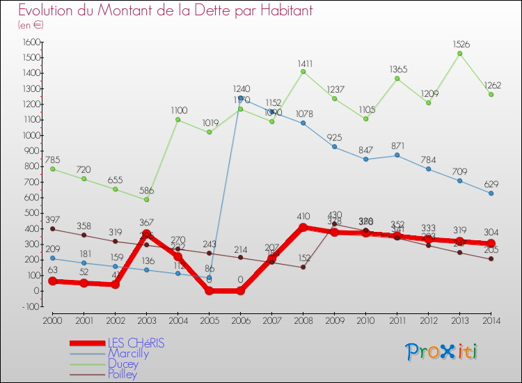 Evolution de la dette par habitant pour la commune de LES CHéRIS et les communes proches de 2000 à 2014 Comparaison de la dette par habitant pour LES CHéRIS et les communes voisines de 2000 à 2014