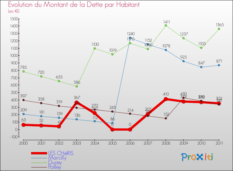 Evolution de la dette par habitant pour la commune de LES CHéRIS et les communes proches Comparaison de la dette par habitant pour LES CHéRIS et les communes voisines