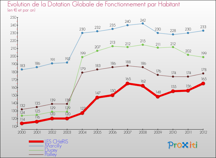 Evolution et montant de la dotation globale de fonctionnement par Habitant pour LES CHéRIS et les communes proches Comparaison des dotations globales de fonctionnement par habitant pour LES CHéRIS et les communes voisines