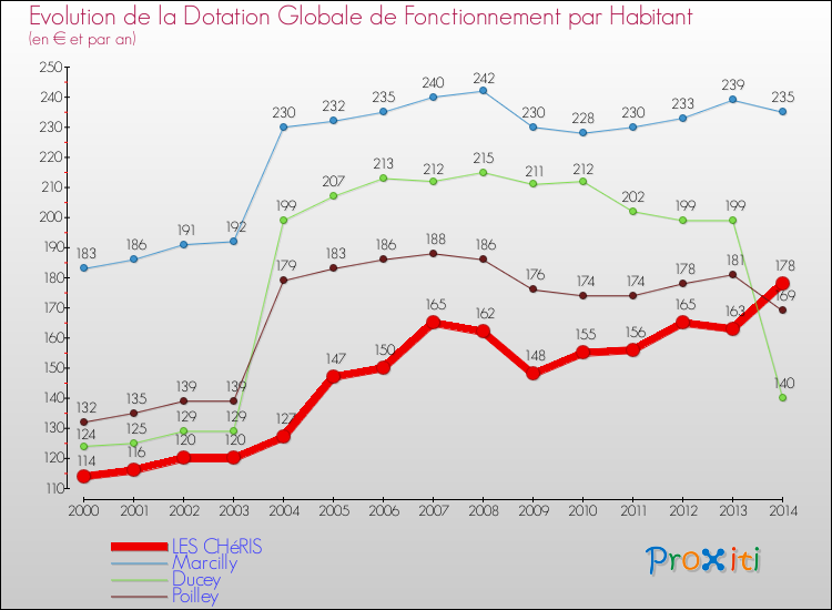Evolution et montant de la dotation globale de fonctionnement par Habitant pour LES CHéRIS et les communes proches de 2000 à 2014. Comparaison des dotations globales de fonctionnement par habitant pour LES CHéRIS et les communes voisines de 2000 à 2014.