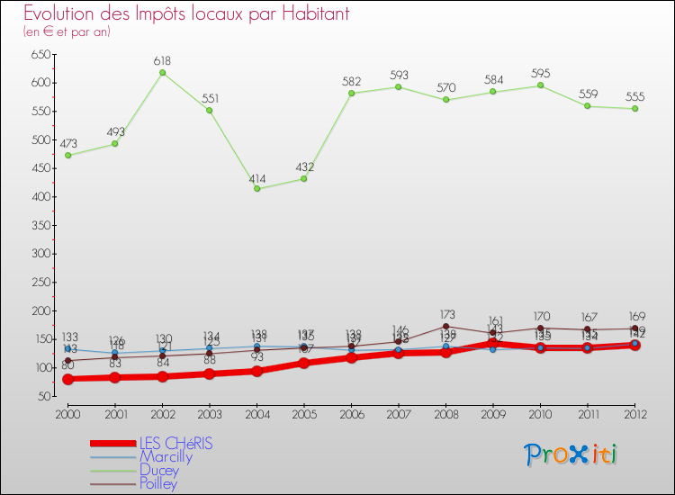 Evolution et montant des impôts locaux par Habitant pour LES CHéRIS et les communes proches Comparaison des impôts locaux par habitant pour LES CHéRIS et les communes voisines