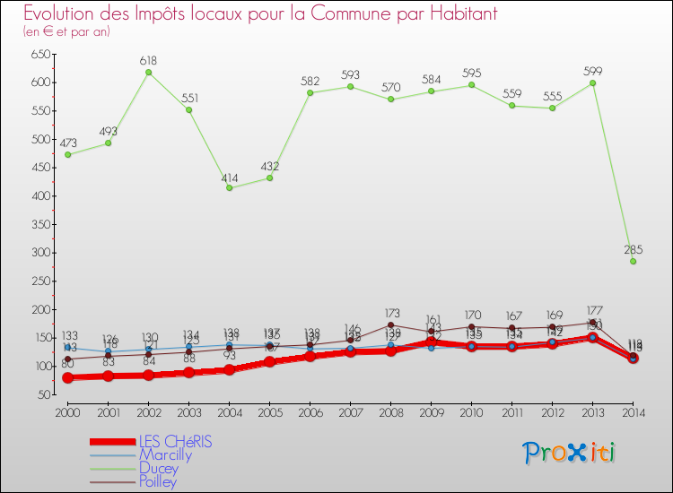 Evolution et montant des impôts locaux par Habitant pour LES CHéRIS et les communes proches de 2000 à 2014 Comparaison des impôts locaux par habitant pour LES CHéRIS et les communes voisines de 2000 à 2014
