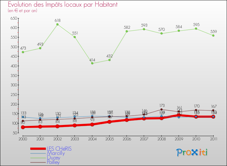 Evolution et montant des impôts locaux par Habitant pour LES CHéRIS et les communes proches Comparaison des impôts locaux par habitant pour LES CHéRIS et les communes voisines