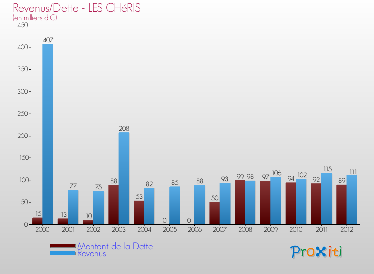 Evolution comparée de la dette et des revenus pour la commune de LES CHéRIS de 2000 à 2012 Comparaison de la dette et des revenus pour LES CHéRIS de 2000 à 2012