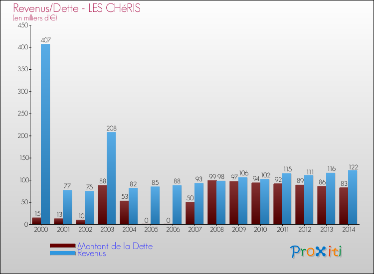 Evolution comparée de la dette et des revenus pour la commune de LES CHéRIS de 2000 à 2014 Comparaison de la dette et des revenus pour LES CHéRIS de 2000 à 2014