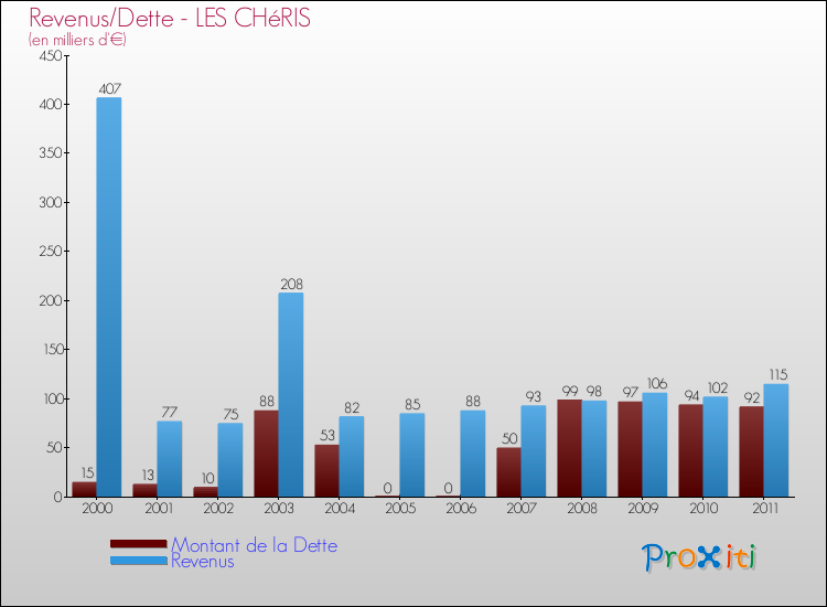 Evolution comparée de la dette et des revenus pour la commune de LES CHéRIS de 2000 à 2011 Comparaison de la dette et des revenus pour LES CHéRIS de 2000 à 2011