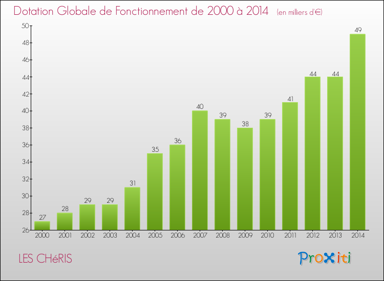 Evolution du montant de la Dotation Globale de Fonctionnement pour la commune de LES CHéRIS de 2000 à 2014 Evolution du montant de la Dotation Globale de Fonctionnement pour LES CHéRIS de 2000 à 2014