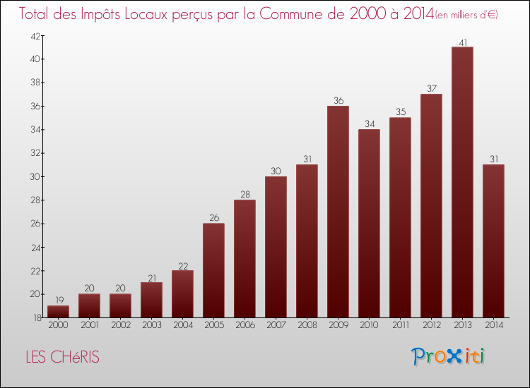 Evolution des Impôts Locaux pour la commune de LES CHéRIS de 2000 à 2014 Evolution des Impôts Locaux pour LES CHéRIS de 2000 à 2014