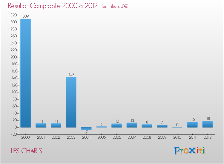 Evolution du résultat comptable pour la commune de LES CHéRIS de 2000 à 2012 Evolution du résultat comptable pour LES CHéRIS de 2000 à 2012