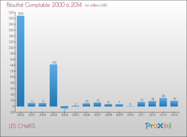 Evolution du résultat comptable pour la commune de LES CHéRIS de 2000 à 2014 Evolution du résultat comptable pour LES CHéRIS de 2000 à 2014