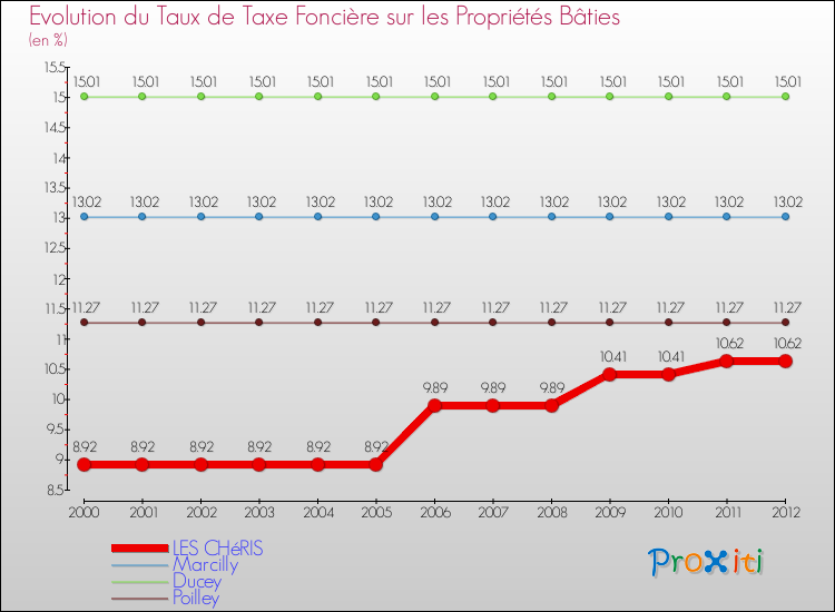 Evolution du taux de la taxe foncière sur le bati pour LES CHéRIS et les communes proches de 2000 à 2012 Comparaison des taux de taxe foncière sur le bati pour LES CHéRIS et les communes voisines de 2000 à 2012