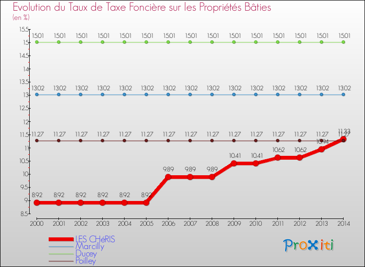 Evolution du taux de la taxe foncière sur le bati pour LES CHéRIS et les communes proches de 2000 à 2014 Comparaison des taux de taxe foncière sur le bati pour LES CHéRIS et les communes voisines de 2000 à 2014