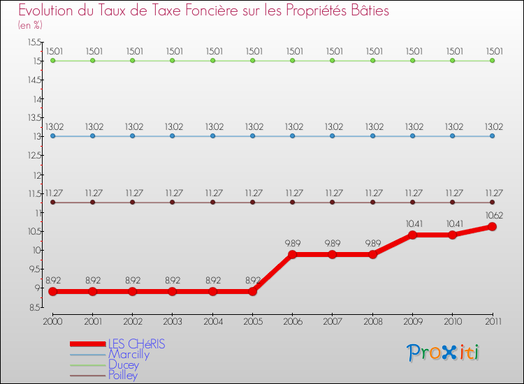 Evolution du taux de la taxe foncière sur le bati pour LES CHéRIS et les communes proches Comparaison des taux de taxe foncière sur le bati pour LES CHéRIS et les communes voisines