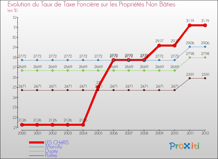 Evolution du taux de la taxe foncière sur les immeubles et terrains non batis pour LES CHéRIS et les communes proches de 2000 à 2012 Comparaison des taux de la taxe foncière sur les immeubles et terrains non batis pour LES CHéRIS et les communes voisines de 2000 à 2012