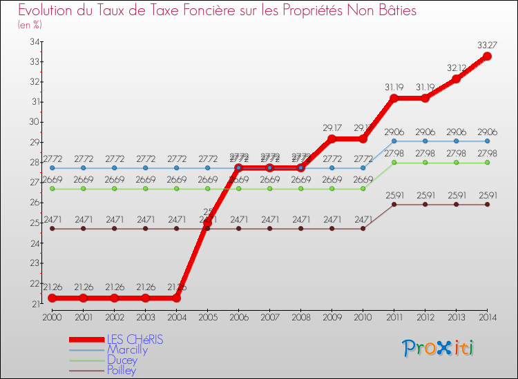 Evolution du taux de la taxe foncière sur les immeubles et terrains non batis pour LES CHéRIS et les communes proches de 2000 à 2014 Comparaison des taux de la taxe foncière sur les immeubles et terrains non batis pour LES CHéRIS et les communes voisines de 2000 à 2014