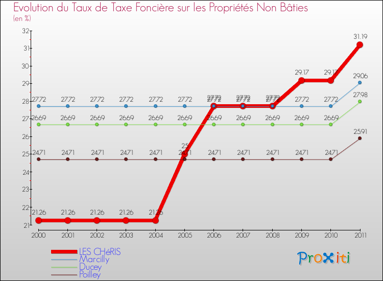 Evolution du taux de la taxe foncière sur les immeubles et terrains non batis pour LES CHéRIS et les communes proches Comparaison des taux de la taxe foncière sur les immeubles et terrains non batis pour LES CHéRIS et les communes voisines