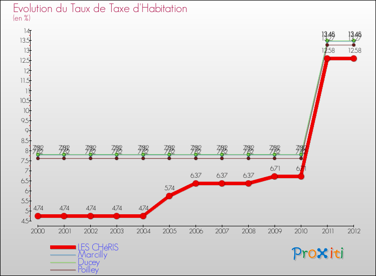 Evolution du taux de la taxe d'habitation pour LES CHéRIS et les communes proches Comparaison des taux de la taxe d'habitation pour LES CHéRIS et les communes voisines