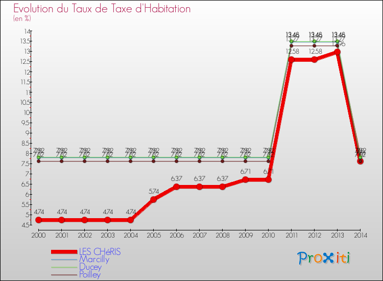 Evolution du taux de la taxe d'habitation pour LES CHéRIS et les communes proches de 2000 à 2014 Comparaison des taux de la taxe d'habitation pour LES CHéRIS et les communes voisines de 2000 à 2014