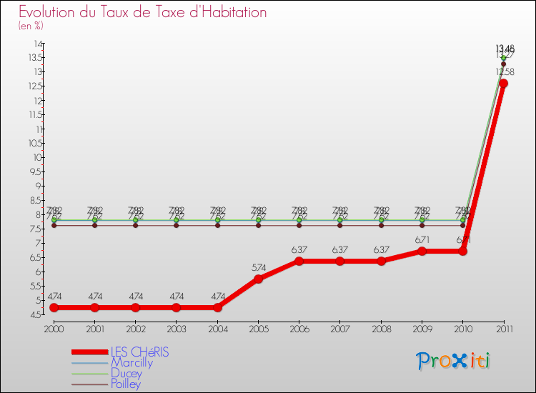 Evolution du taux de la taxe d'habitation pour LES CHéRIS et les communes proches Comparaison des taux de la taxe d'habitation pour LES CHéRIS et les communes voisines