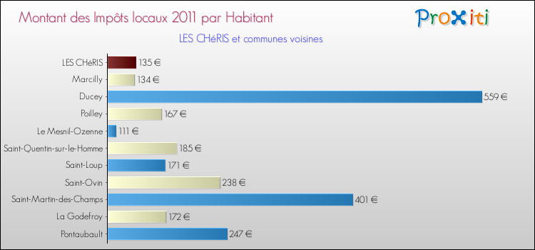 Montant des impôts locaux par Habitant pour LES CHéRIS et les communes proches Comparaison des impôts locaux par habitant pour LES CHéRIS et les communes voisines