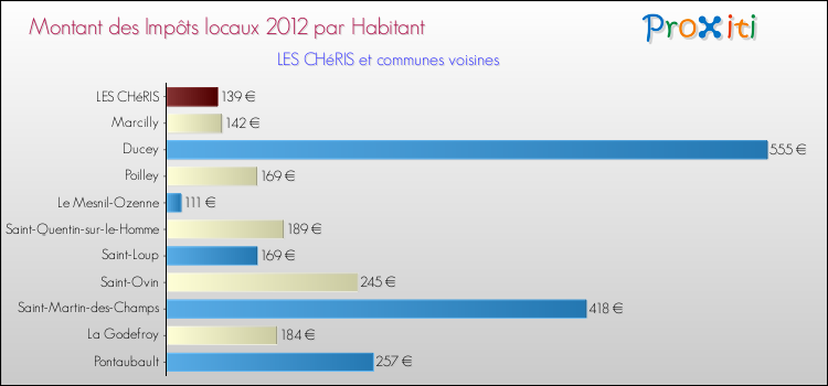 Montant des impôts locaux par Habitant pour LES CHéRIS et les communes proches Comparaison des impôts locaux par habitant pour LES CHéRIS et les communes voisines