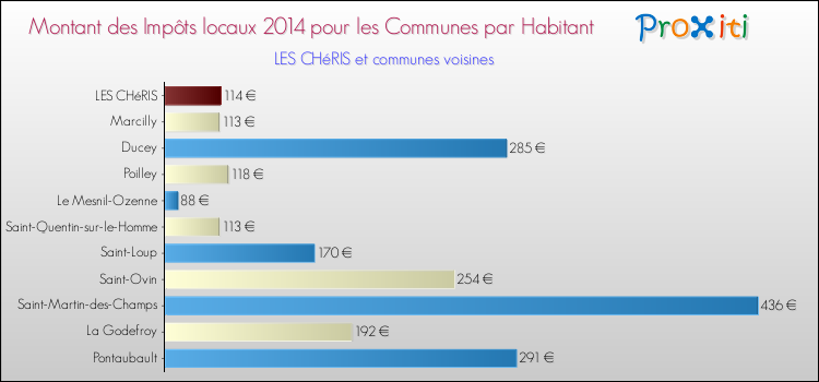 Montant des impôts locaux par Habitant pour LES CHéRIS et les communes proches en 2014 Comparaison des impôts locaux par habitant pour LES CHéRIS et les communes voisines en 2014