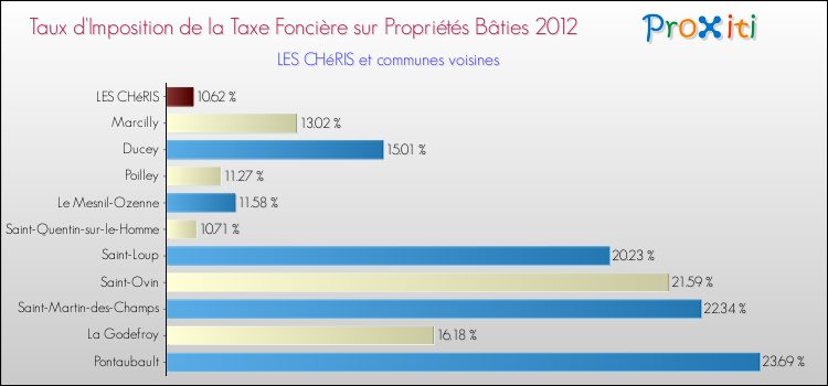 Taux d'imposition de la taxe foncière sur le bati 2012 pour LES CHéRIS et les communes proches Comparaison des taux d'imposition de la taxe foncière sur le bati 2012 pour LES CHéRIS et les communes voisines
