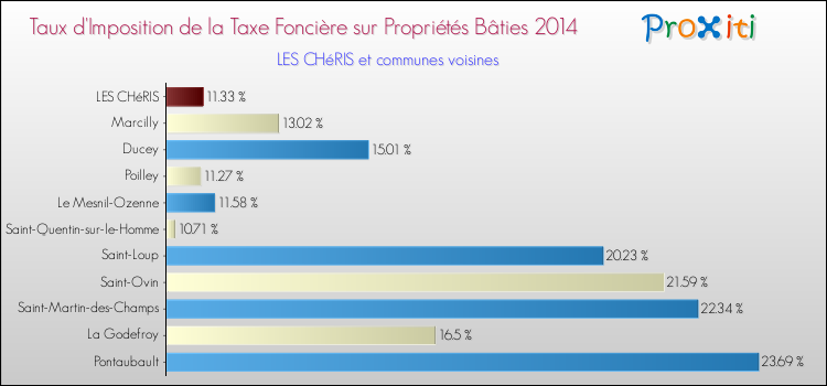 Taux d'imposition de la taxe foncière sur le bati 2014 pour LES CHéRIS et les communes proches Comparaison des taux d'imposition de la taxe foncière sur le bati 2014 pour LES CHéRIS et les communes voisines