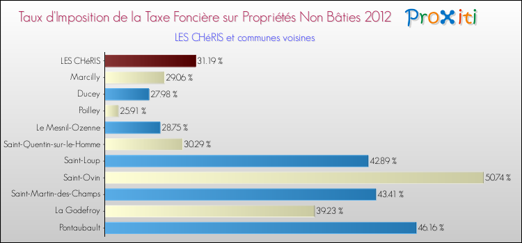 Taux d'imposition de la taxe foncière sur les immeubles et terrains non batis 2012 pour LES CHéRIS et les communes proches Comparaison des taux d'imposition de la taxe foncière sur les immeubles et terrains non batis 2012 pour LES CHéRIS et les communes voisines