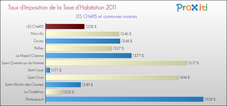 Taux d'imposition de la taxe d'habitation 2011 pour LES CHéRIS et les communes proches Comparaison des taux d'imposition de la taxe d'habitation 2011 pour LES CHéRIS et les communes voisines