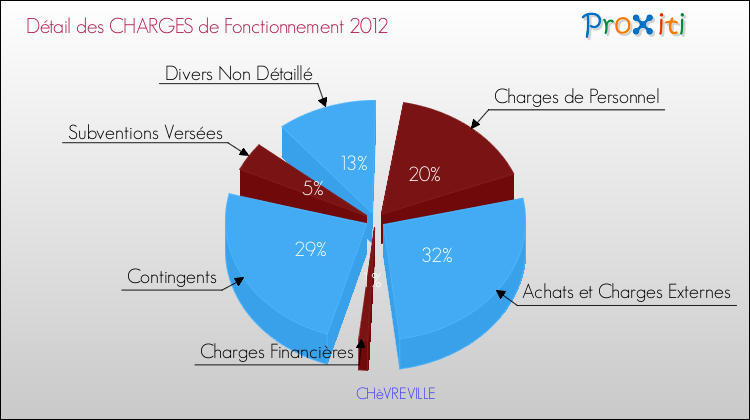 Décomposition des Charges de Fonctionnement 2012 de la commune de CHèVREVILLE Charges de Fonctionnement 2012 pour la commune de CHèVREVILLE