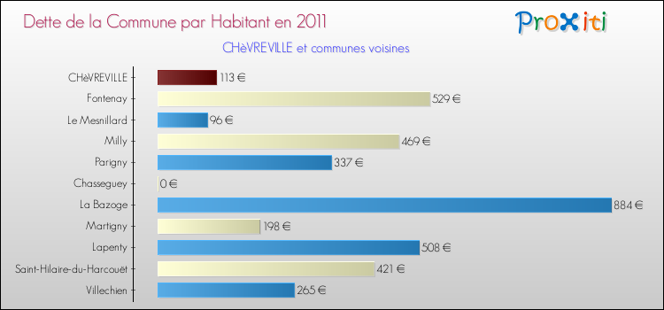 Dette par habitant de la commune en 2011 pour CHèVREVILLE et les communes proches Comparaison de la dette par habitant de la commune en 2011 pour CHèVREVILLE et les communes voisines