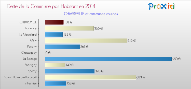 Dette par habitant de la commune en 2014 pour CHèVREVILLE et les communes proches Comparaison de la dette par habitant de la commune en 2014 pour CHèVREVILLE et les communes voisines