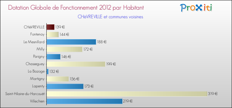 Montant des dotations globales de fonctionnement DGF par Habitant pour CHèVREVILLE et les communes proches Comparaison des des dotations globales de fonctionnement DGF par habitant pour CHèVREVILLE et les communes voisines