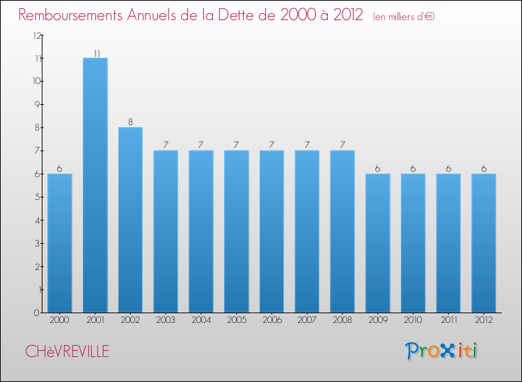 Evolution de l'annuité de la dette pour la commune de CHèVREVILLE de 2000 à 2012 Annuités de la dette pour CHèVREVILLE de 2000 à 2012