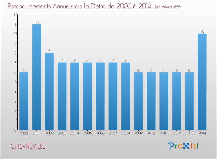 Evolution de l'annuité de la dette pour la commune de CHèVREVILLE de 2000 à 2014 Annuités de la dette pour CHèVREVILLE de 2000 à 2014
