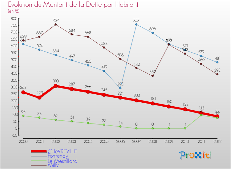 Evolution de la dette par habitant pour la commune de CHèVREVILLE et les communes proches de 2000 à 2012 Comparaison de la dette par habitant pour CHèVREVILLE et les communes voisines de 2000 à 2012