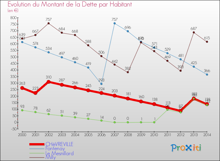 Evolution de la dette par habitant pour la commune de CHèVREVILLE et les communes proches de 2000 à 2014 Comparaison de la dette par habitant pour CHèVREVILLE et les communes voisines de 2000 à 2014