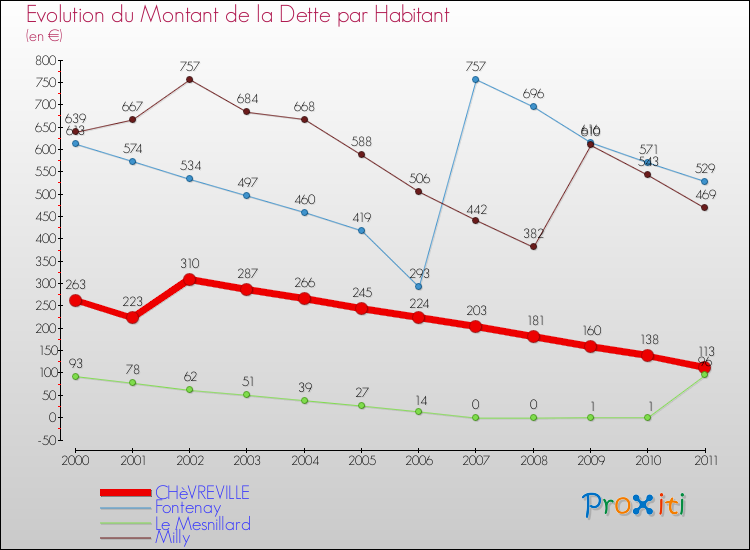 Evolution de la dette par habitant pour la commune de CHèVREVILLE et les communes proches Comparaison de la dette par habitant pour CHèVREVILLE et les communes voisines