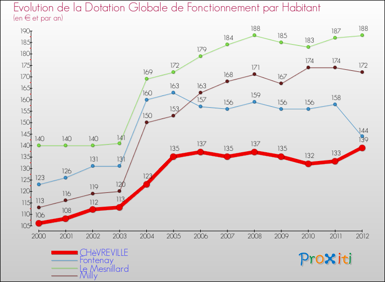 Evolution et montant de la dotation globale de fonctionnement par Habitant pour CHèVREVILLE et les communes proches Comparaison des dotations globales de fonctionnement par habitant pour CHèVREVILLE et les communes voisines