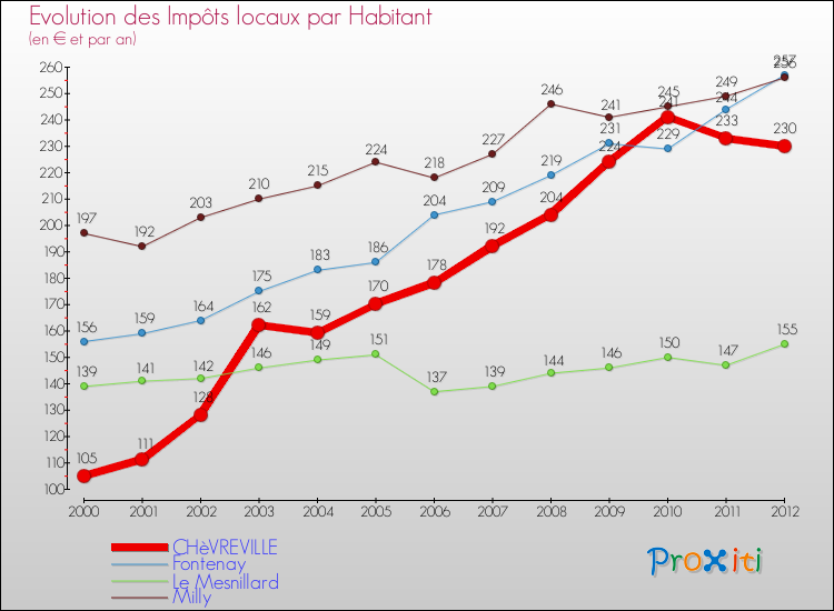 Evolution et montant des impôts locaux par Habitant pour CHèVREVILLE et les communes proches Comparaison des impôts locaux par habitant pour CHèVREVILLE et les communes voisines