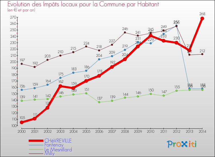 Evolution et montant des impôts locaux par Habitant pour CHèVREVILLE et les communes proches de 2000 à 2014 Comparaison des impôts locaux par habitant pour CHèVREVILLE et les communes voisines de 2000 à 2014