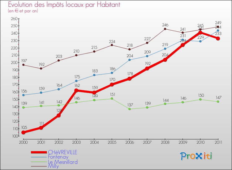 Evolution et montant des impôts locaux par Habitant pour CHèVREVILLE et les communes proches Comparaison des impôts locaux par habitant pour CHèVREVILLE et les communes voisines
