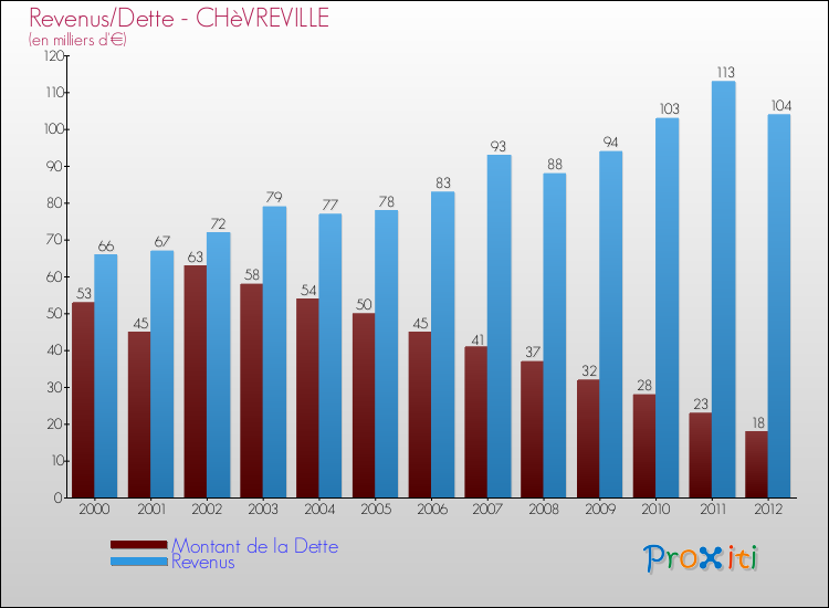 Evolution comparée de la dette et des revenus pour la commune de CHèVREVILLE de 2000 à 2012 Comparaison de la dette et des revenus pour CHèVREVILLE de 2000 à 2012