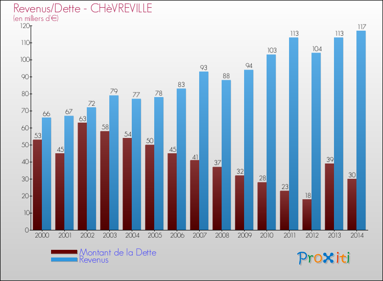 Evolution comparée de la dette et des revenus pour la commune de CHèVREVILLE de 2000 à 2014 Comparaison de la dette et des revenus pour CHèVREVILLE de 2000 à 2014