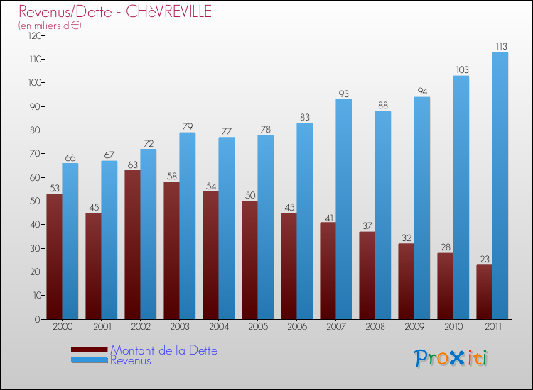 Evolution comparée de la dette et des revenus pour la commune de CHèVREVILLE de 2000 à 2011 Comparaison de la dette et des revenus pour CHèVREVILLE de 2000 à 2011